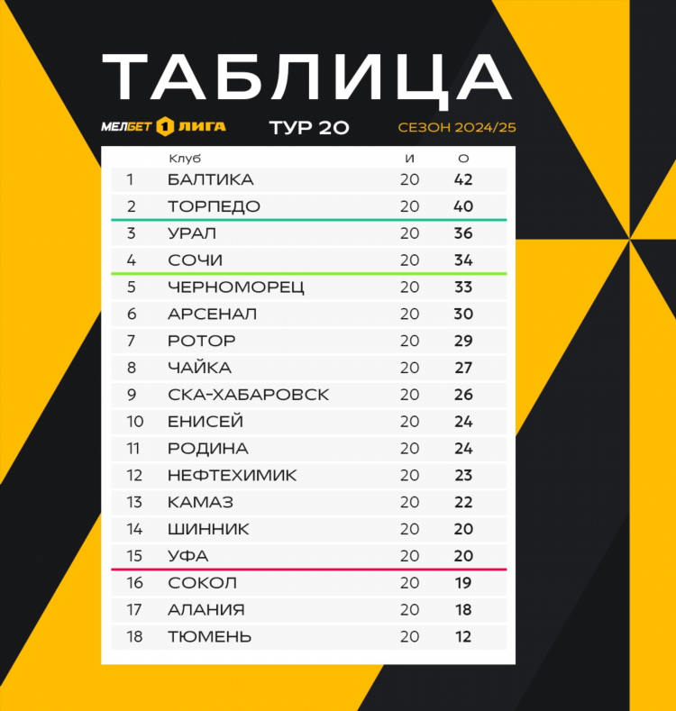 Футбол россия 1 лига результаты