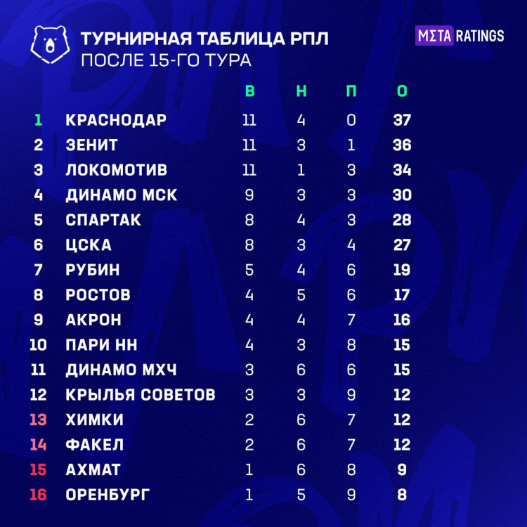 Футбол сегодня статистика результаты