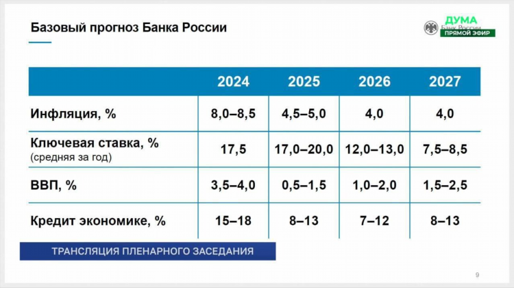 Ставка на сегодня